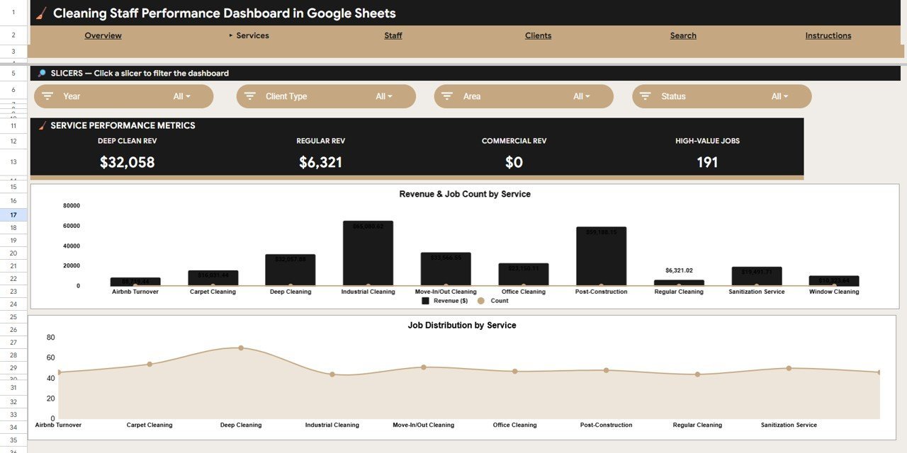 Cleaning Staff Performance Dashboard in Google Sheets - Services Analysis