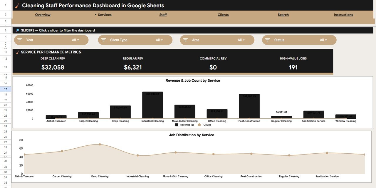 Cleaning Staff Performance Dashboard in Google Sheets - Services Analysis