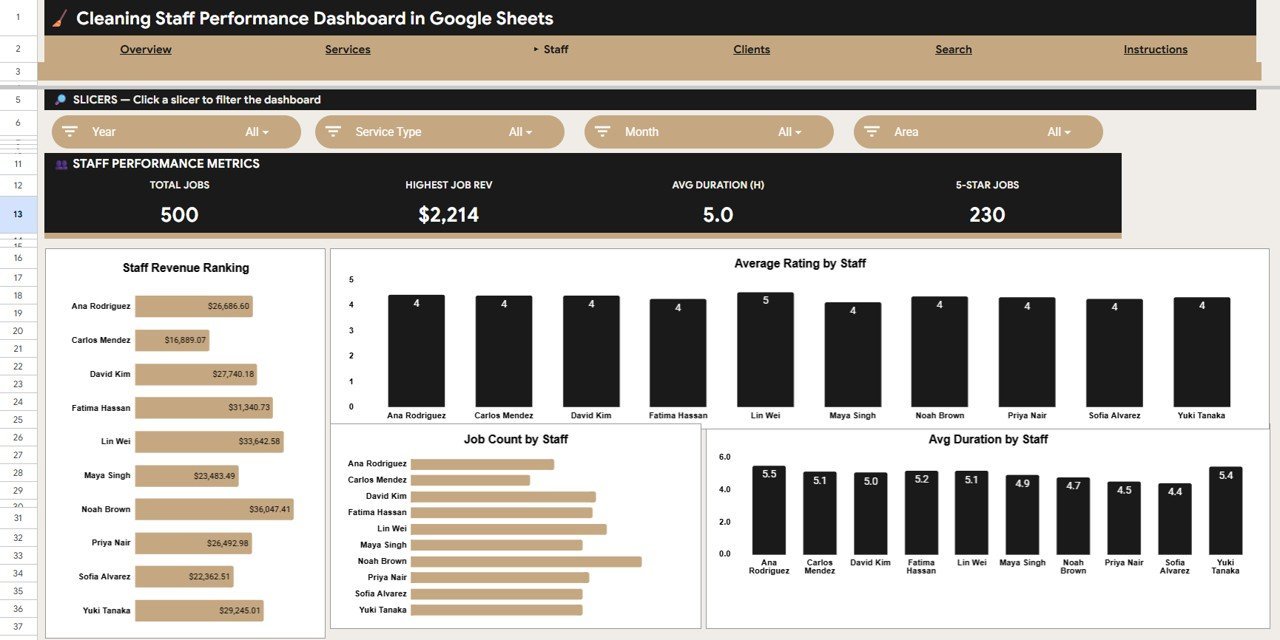 Cleaning Staff Performance Dashboard in Google Sheets - Staff Analysis