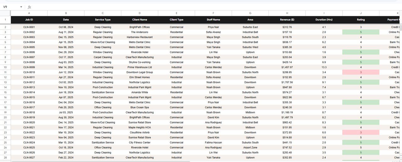 Cleaning Staff Performance Dashboard in Google Sheets - Data Sheet tab