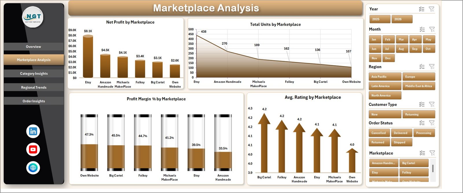 Marketplace Analysis sheet in DIY Craft Marketplaces Dashboard in Excel