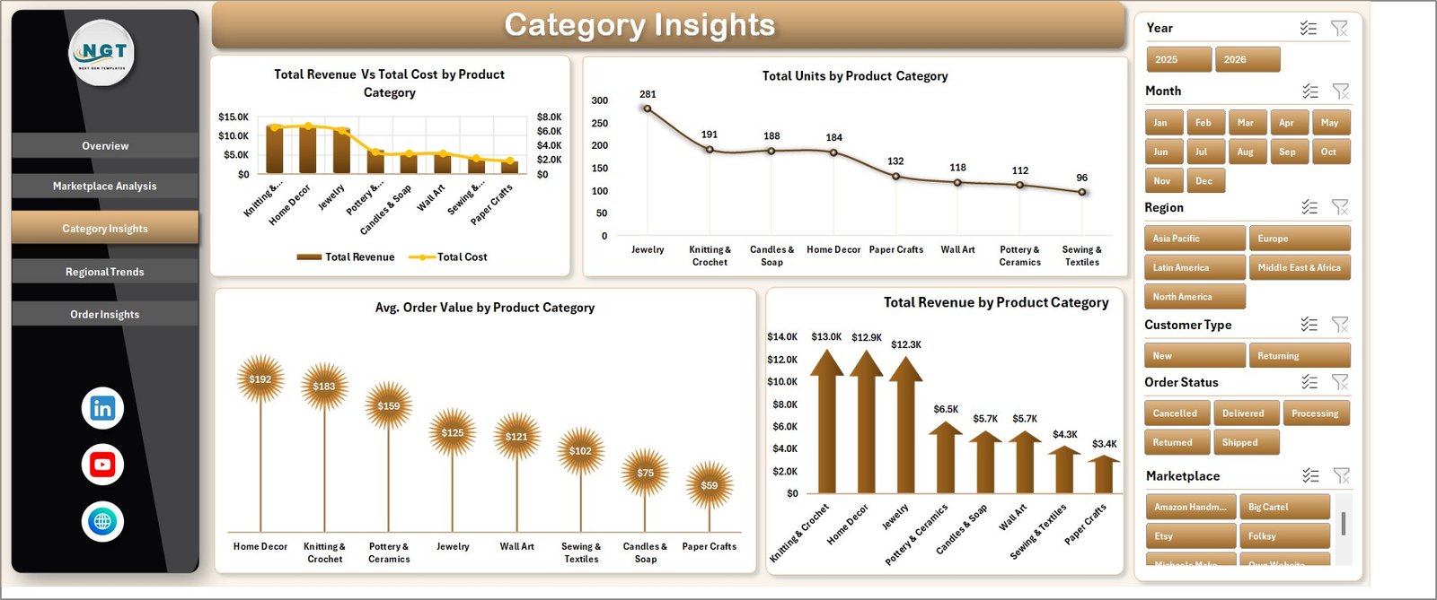 Category Insights sheet in DIY Craft Marketplaces Dashboard in Excel