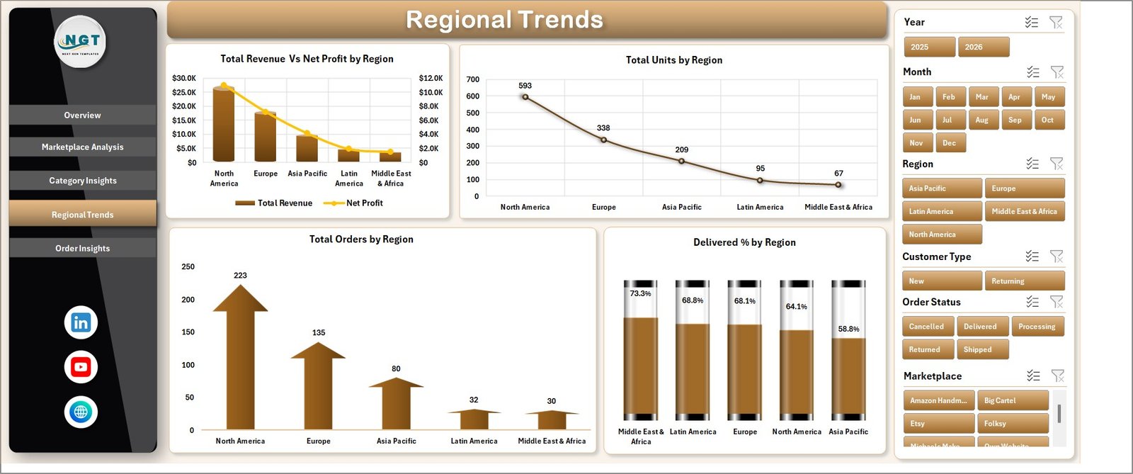 Regional Trends sheet in DIY Craft Marketplaces Dashboard in Excel