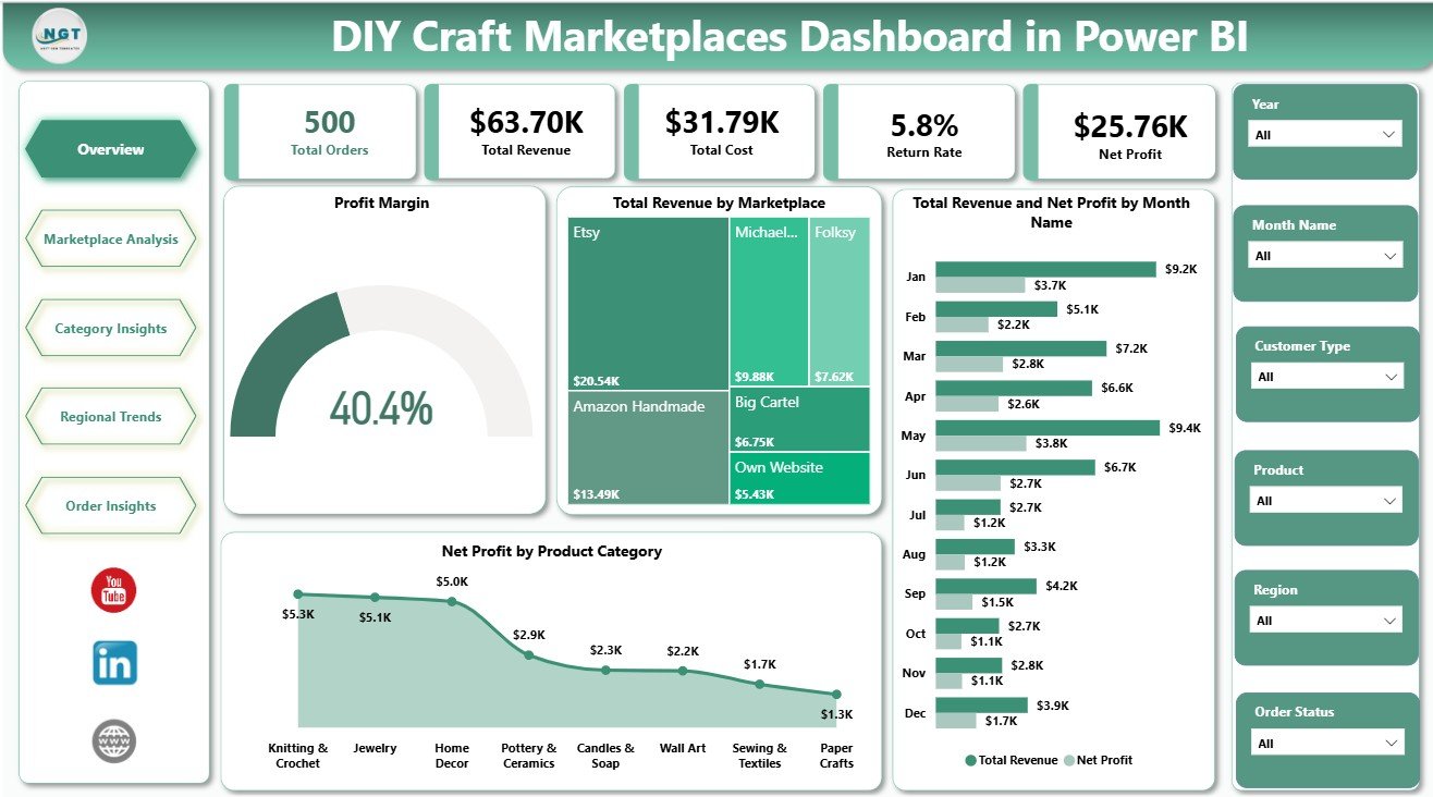 DIY Craft Marketplaces Dashboard in Power BI Overview Page