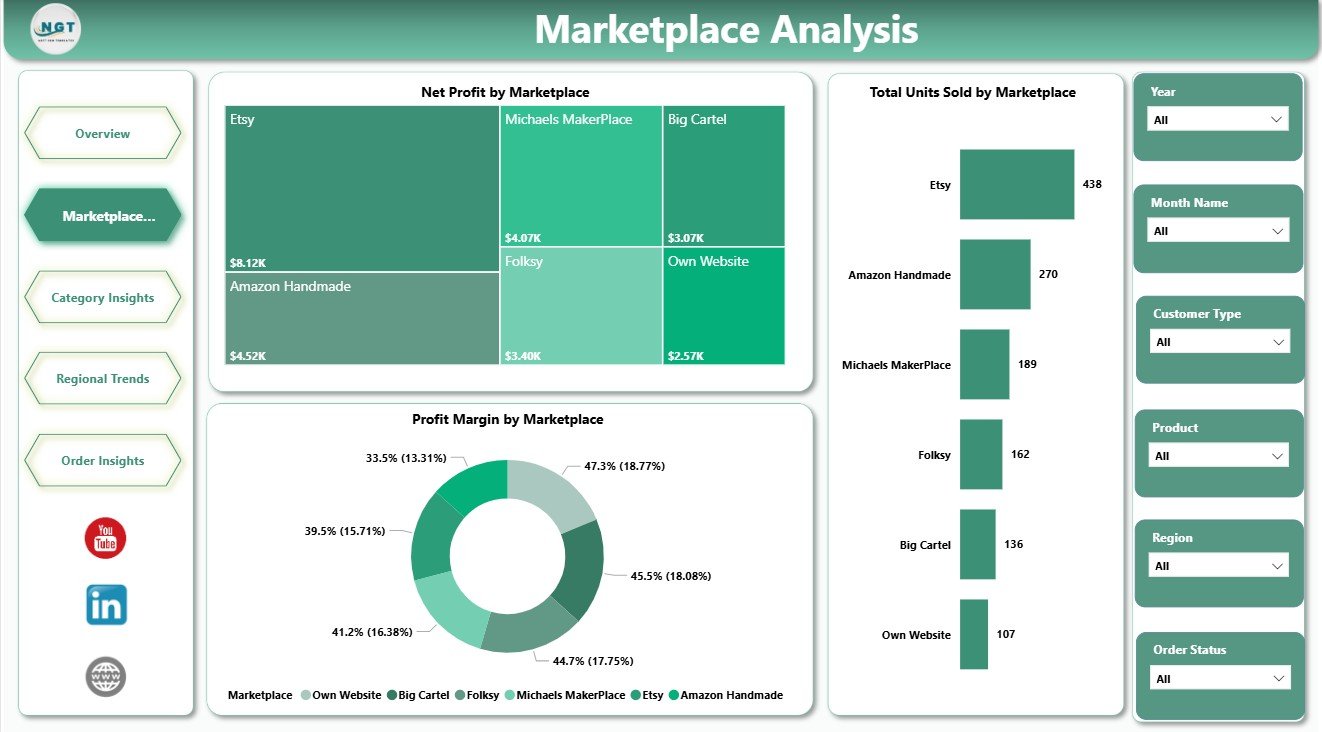 Marketplace Analysis page in DIY Craft Marketplaces Dashboard in Power BI