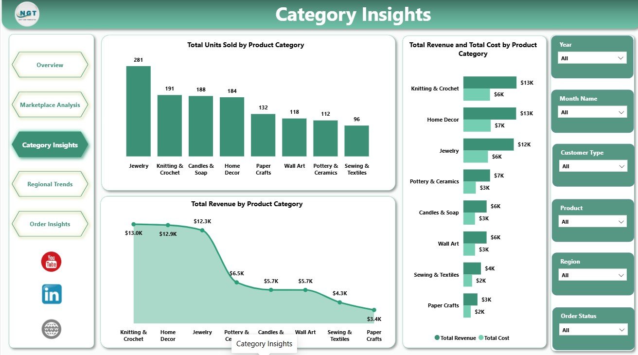 Category Insights page in DIY Craft Marketplaces Dashboard in Power BI