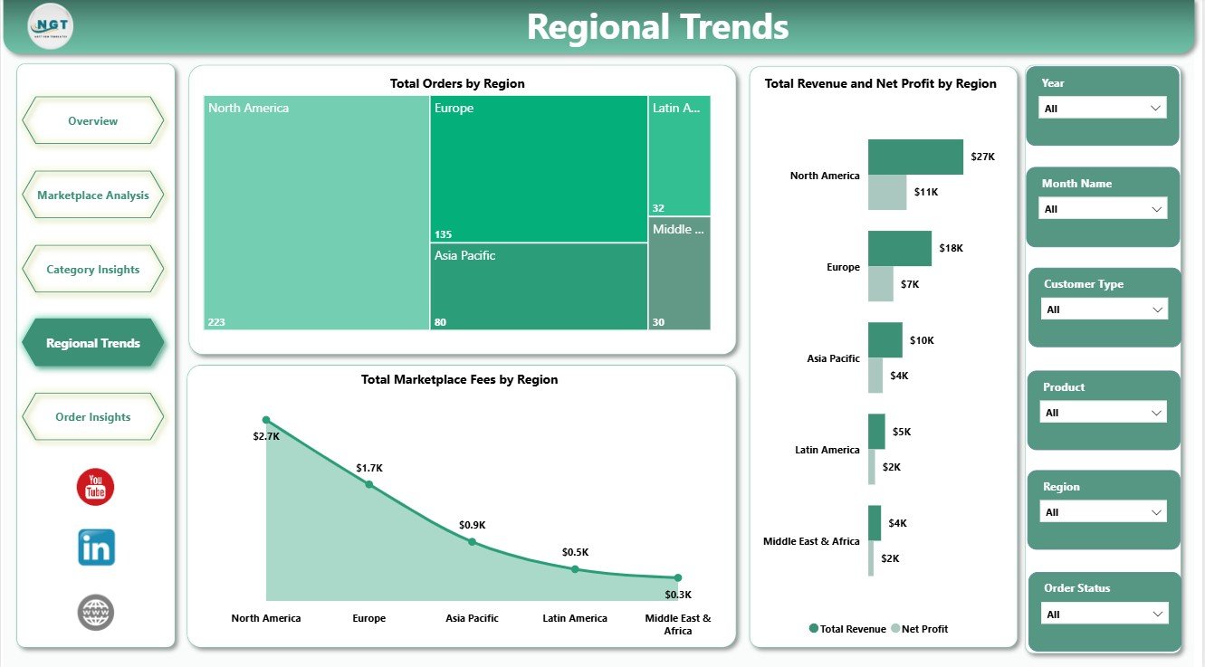Regional Trends page in DIY Craft Marketplaces Dashboard in Power BI