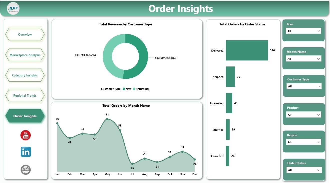 Order Insights page in DIY Craft Marketplaces Dashboard in Power BI