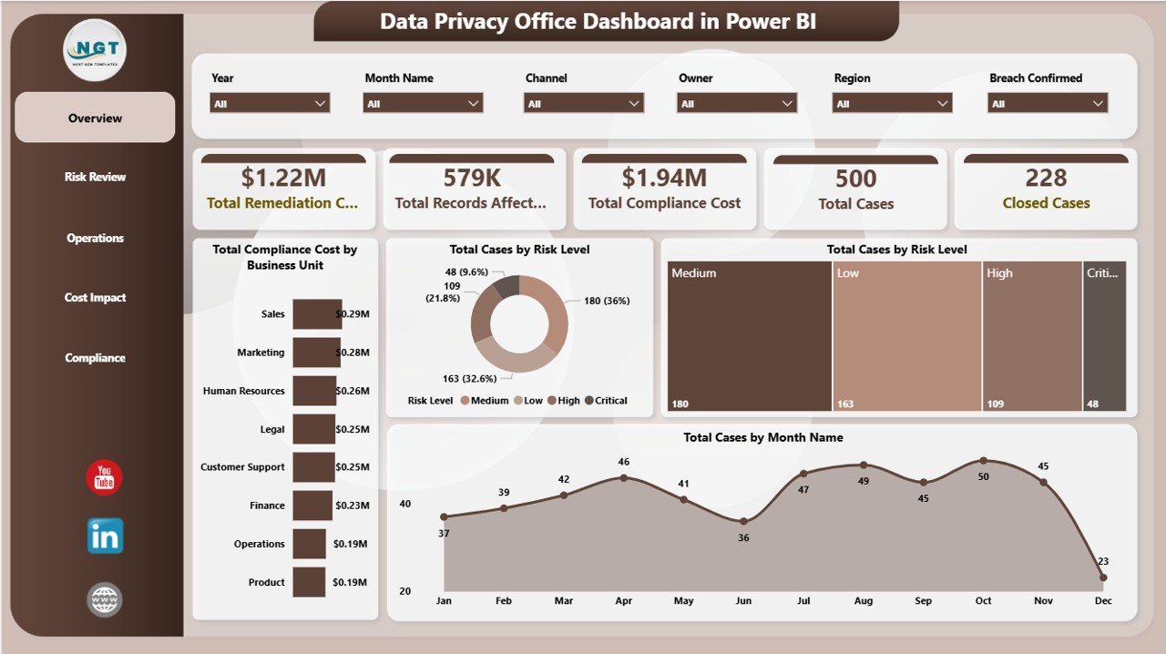 Data Privacy Office Dashboard in Power BI