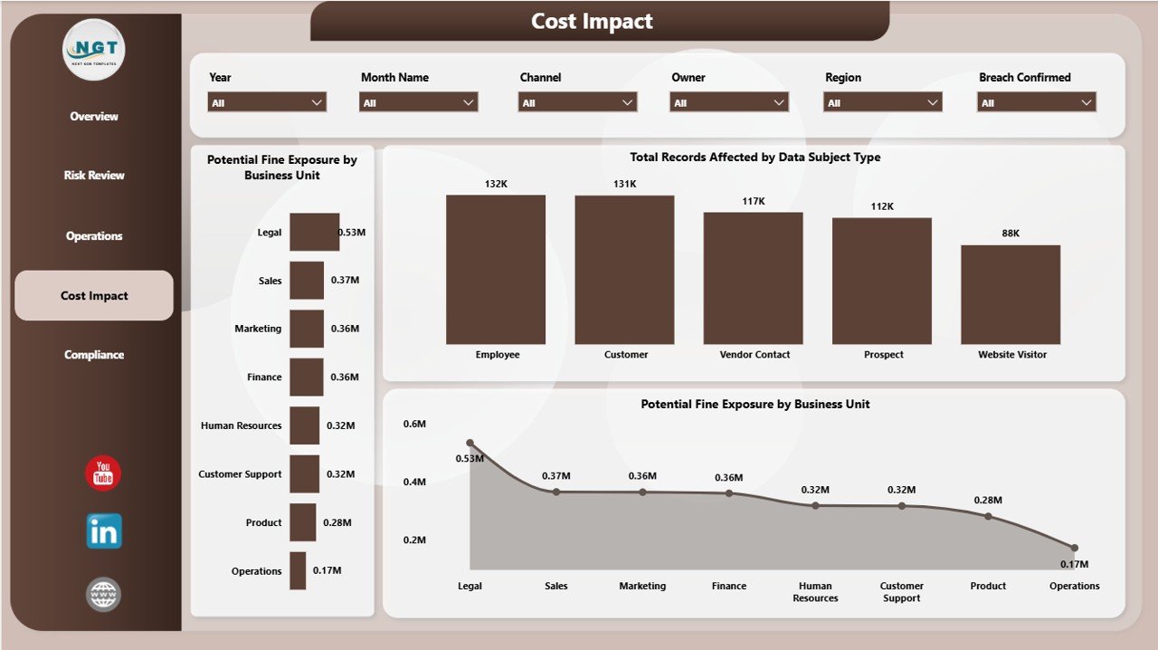 Data Privacy Office Dashboard in Power BI - Consent and Processing Activities