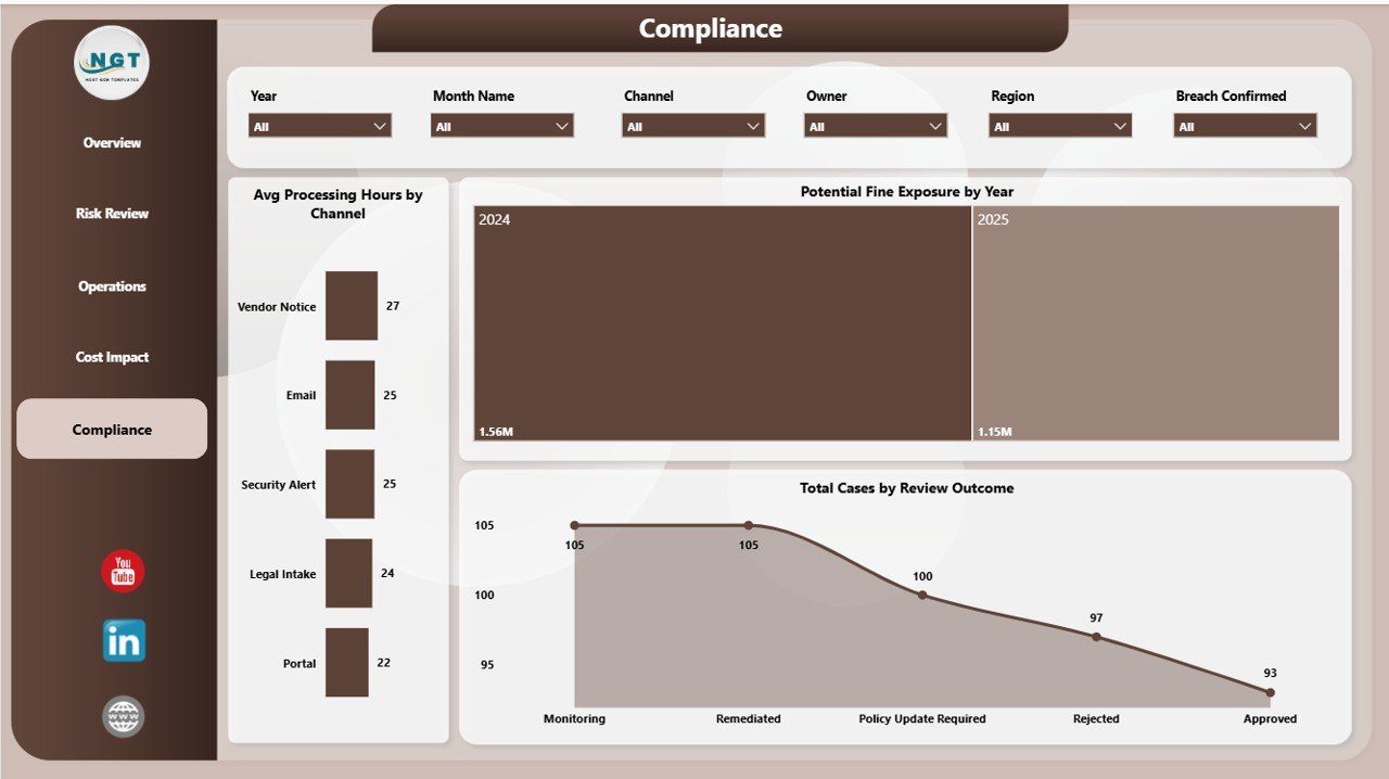 Data Privacy Office Dashboard in Power BI - Training, Risk and Policy Compliance