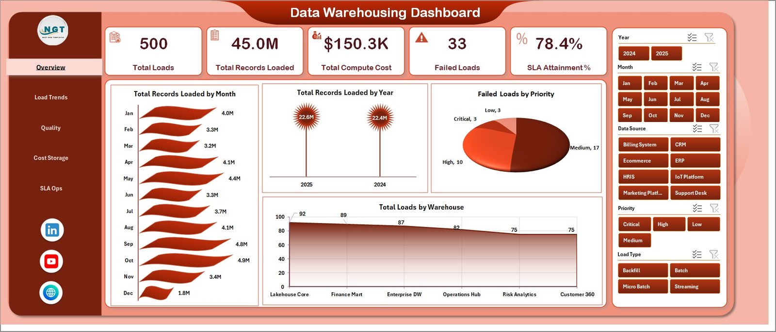 Data Warehousing Dashboard in Excel - Overview page