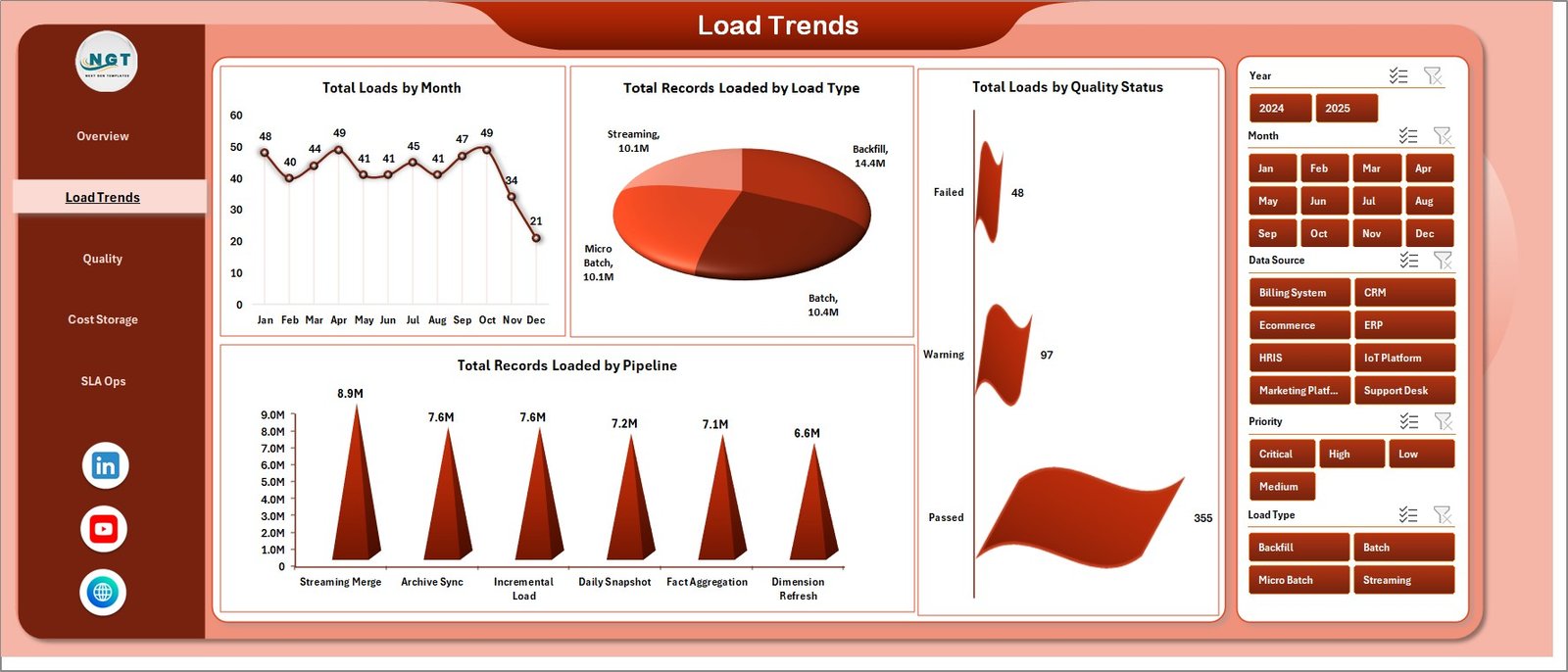 Data Warehousing Dashboard in Excel - Load Trends page