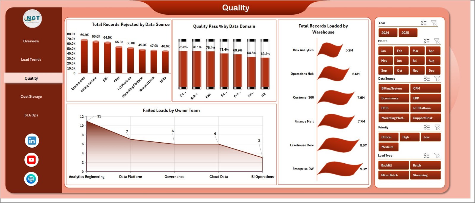 Data Warehousing Dashboard in Excel - Quality page