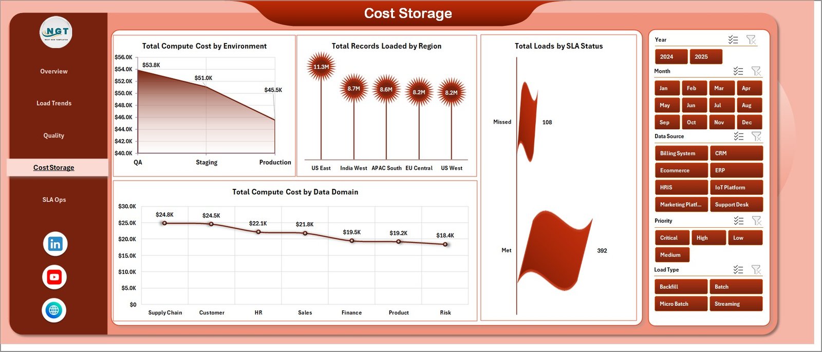 Data Warehousing Dashboard in Excel - Cost and Storage page