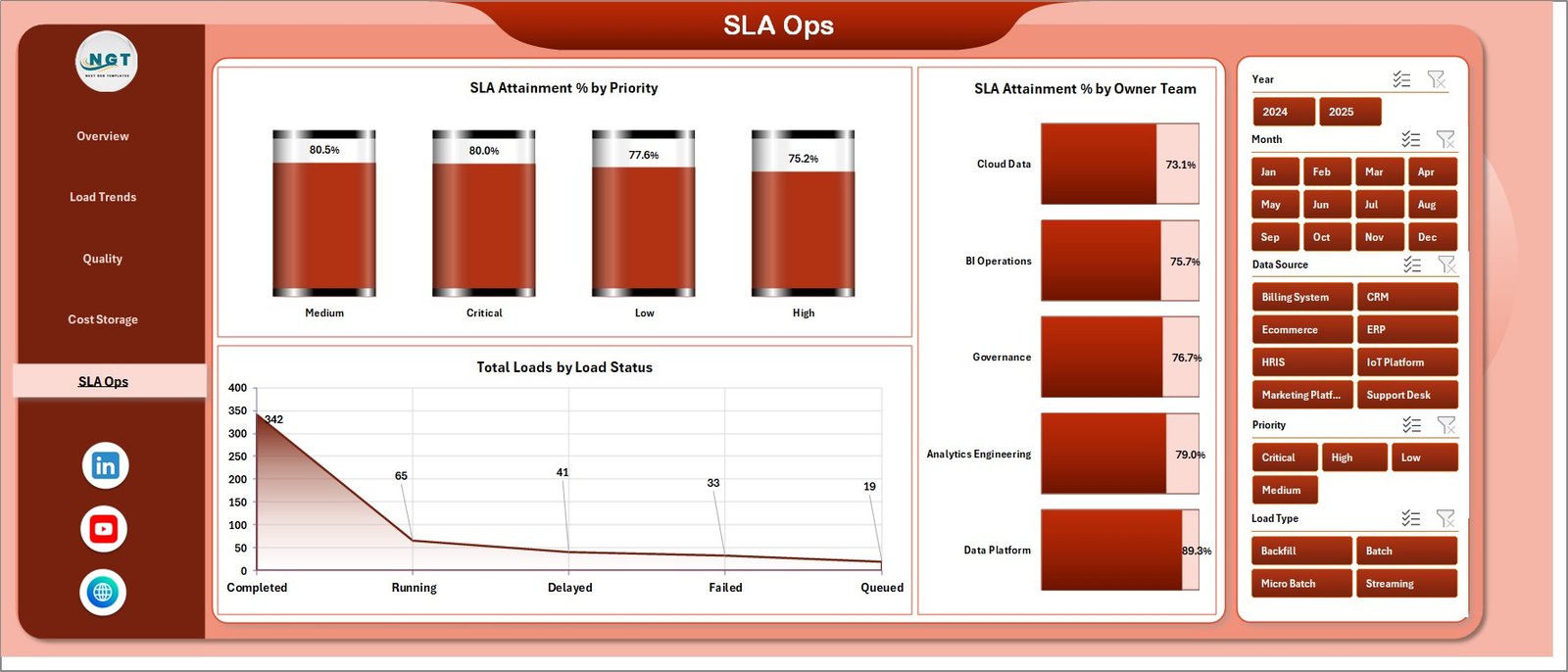 Data Warehousing Dashboard in Excel - SLA Ops page