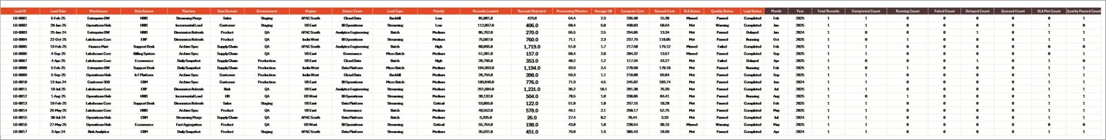 Data Warehousing Dashboard in Excel - Data Sheet tab