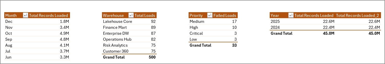 Data Warehousing Dashboard in Excel - Support Sheet tab