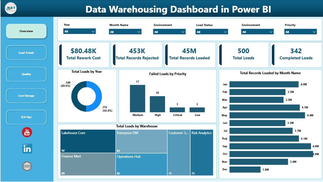 Data Warehousing Dashboard in Power BI overview page