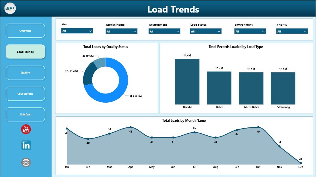 Data Warehousing Dashboard in Power BI load trends page