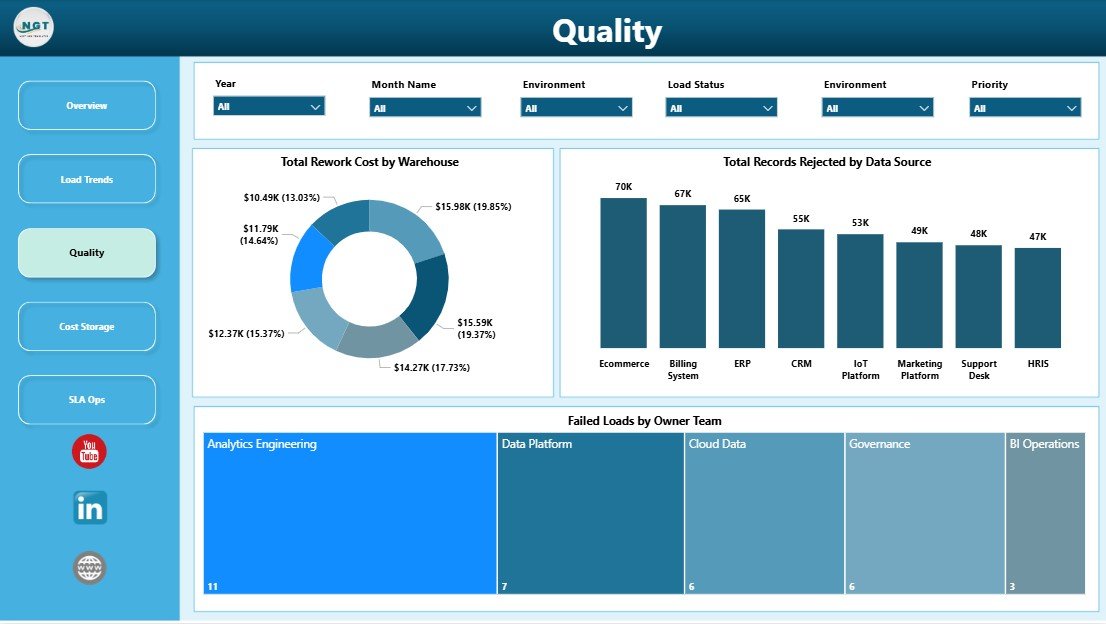 Data Warehousing Dashboard in Power BI quality page