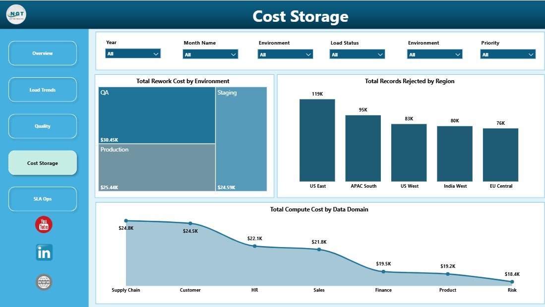 Data Warehousing Dashboard in Power BI cost storage page