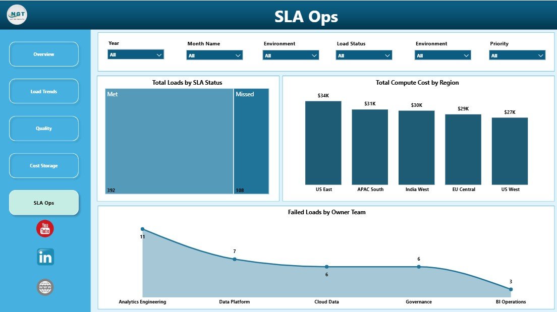 Data Warehousing Dashboard in Power BI SLA ops page