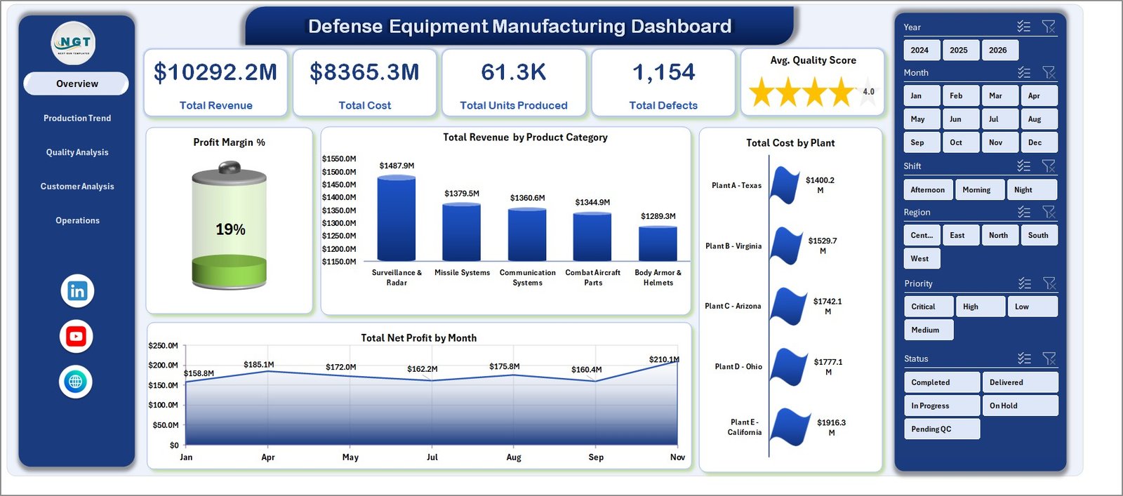 Defense Equipment Manufacturing Dashboard in Excel overview page