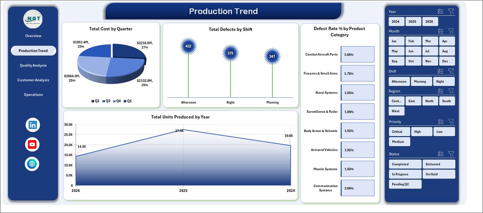 Defense equipment manufacturing dashboard production trend page