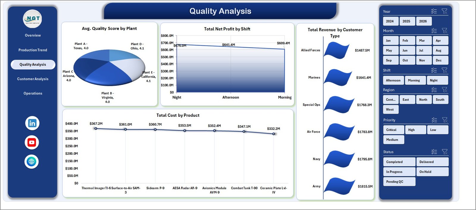 Defense equipment manufacturing dashboard quality analysis page