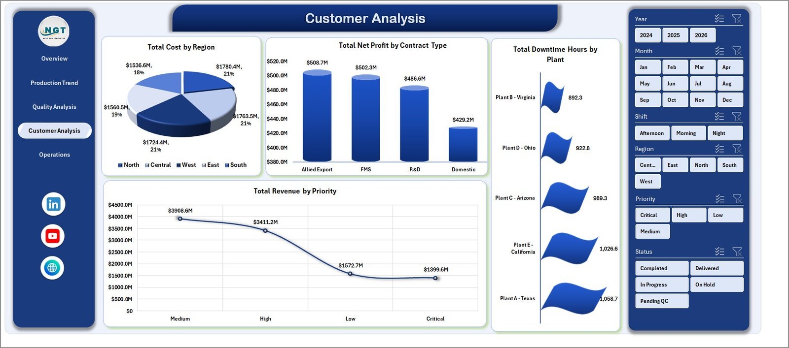 Defense Equipment Manufacturing Dashboard in Excel customer analysis page
