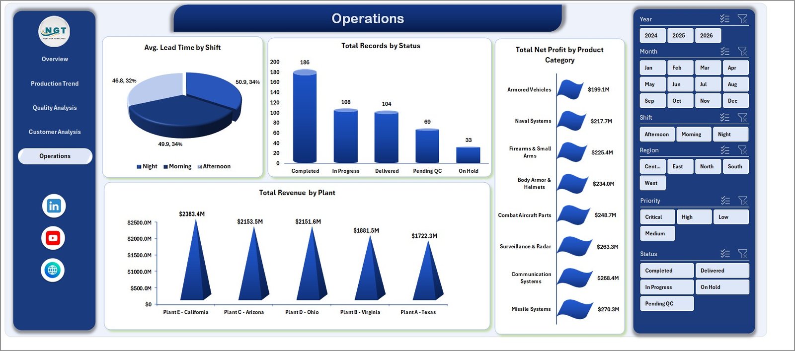 Defense equipment manufacturing dashboard operations page