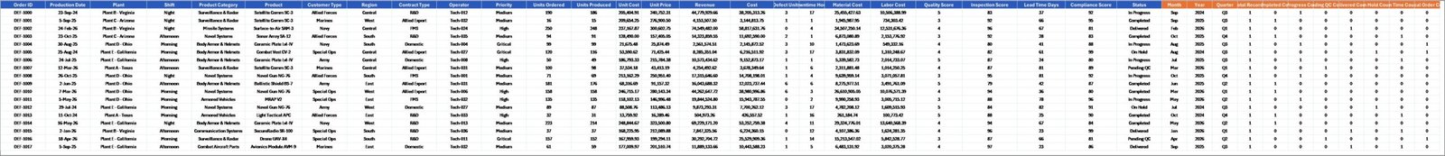 Defense equipment manufacturing dashboard data sheet tab