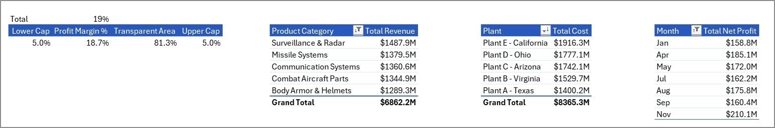 Defense Equipment Manufacturing Dashboard in Excel support sheet tab