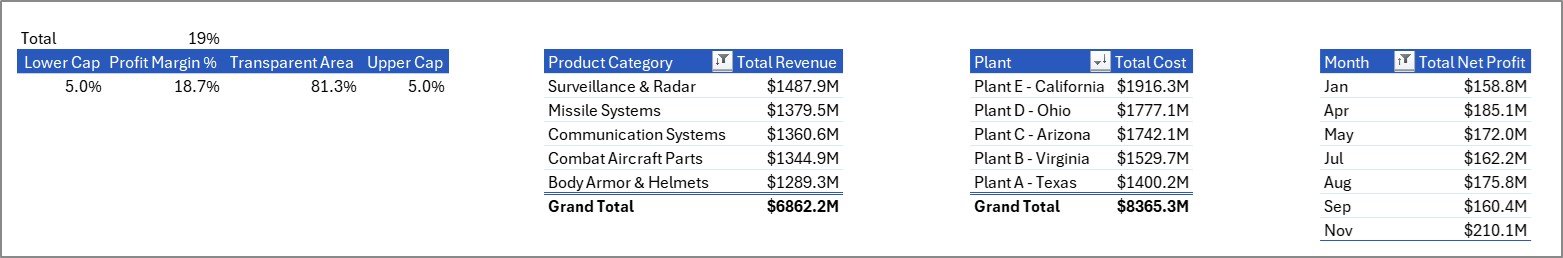 Defense equipment manufacturing dashboard support sheet tab