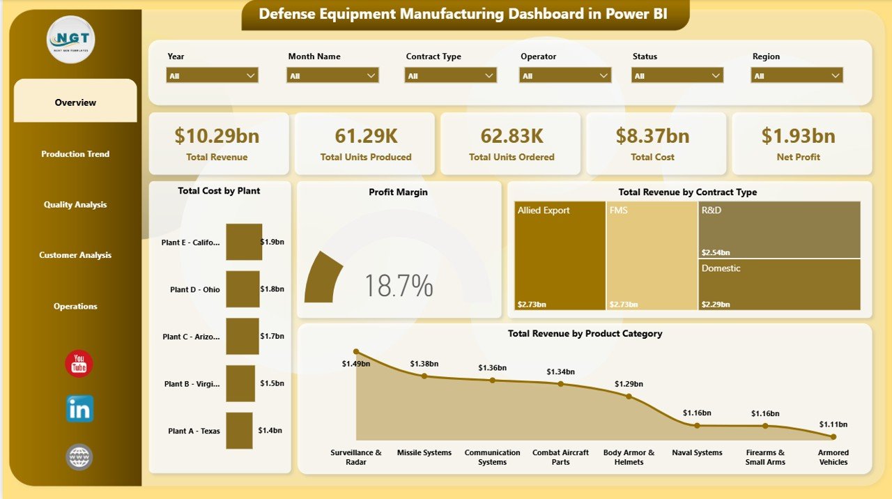 Defense Equipment Manufacturing Dashboard in Power BI overview page