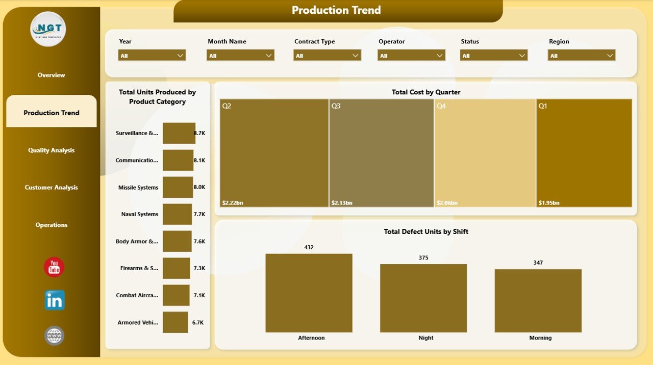 Defense Equipment Manufacturing Dashboard in Power BI production trend page