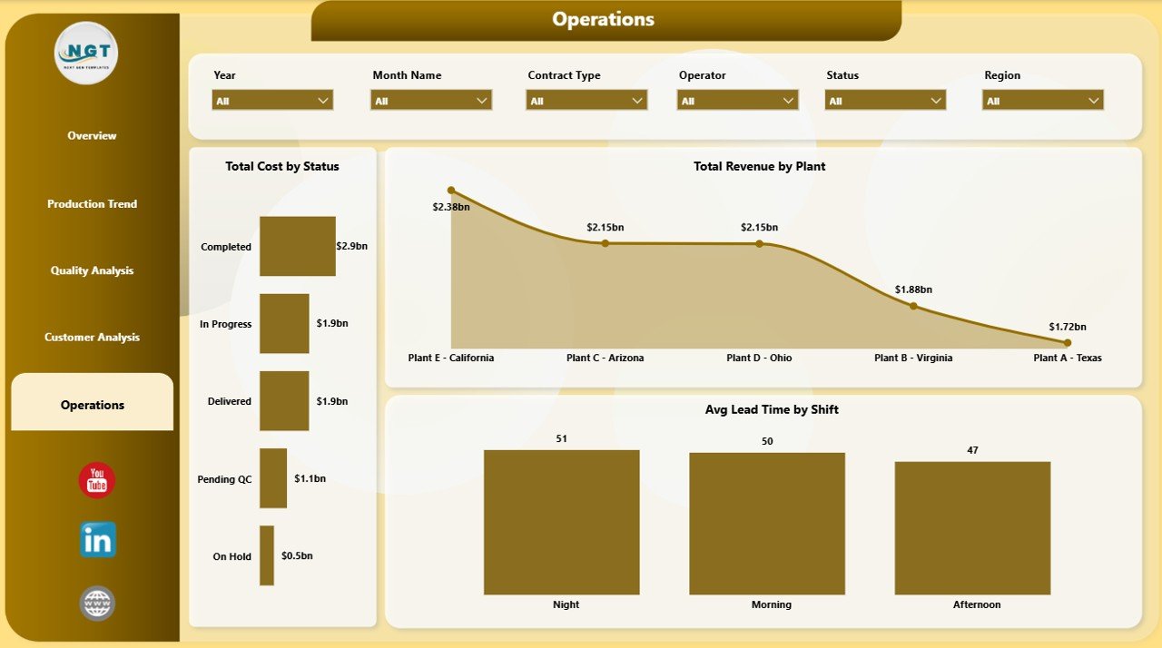 Defense Equipment Manufacturing Dashboard in Power BI operations page