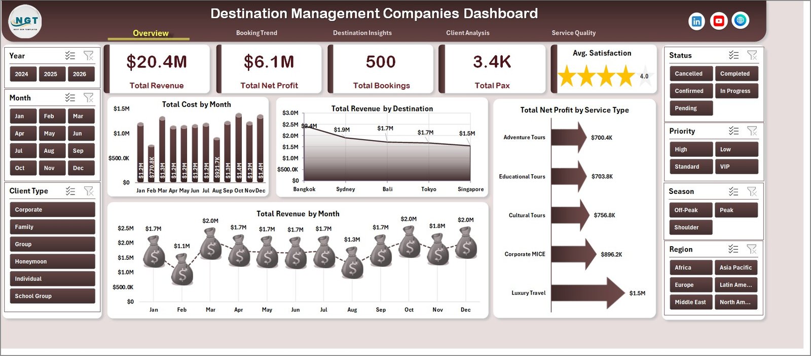 Destination Management Companies Dashboard in Excel overview page