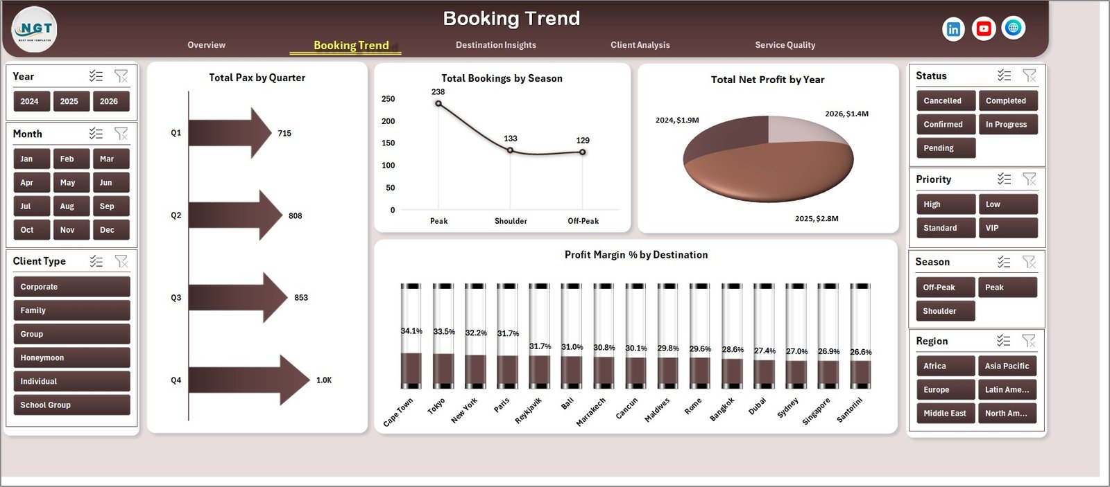 Destination Management Companies Dashboard in Excel booking trend page