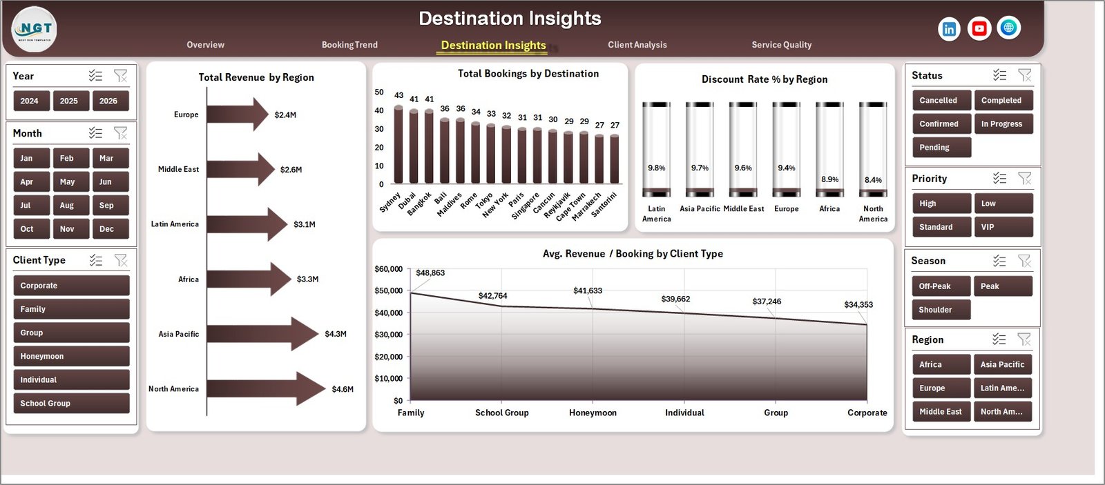 Destination Management Companies Dashboard in Excel destination analysis page