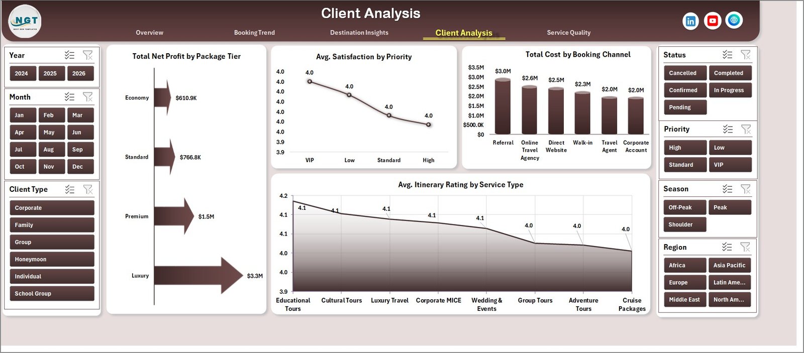 Destination Management Companies Dashboard in Excel client and vendor analysis page