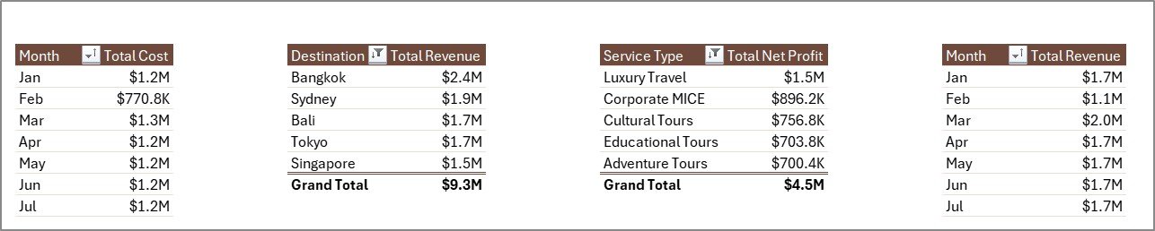 Destination Management Companies Dashboard in Excel support sheet tab