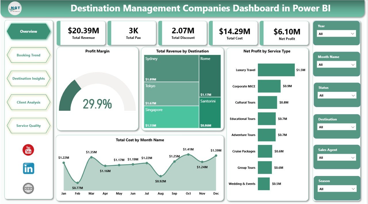 Destination Management Companies Dashboard in Power BI overview page