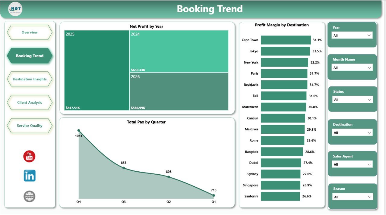Destination Management Companies Dashboard in Power BI booking trend page