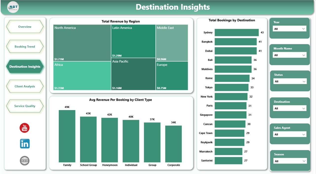 Destination Management Companies Dashboard in Power BI destination insights page