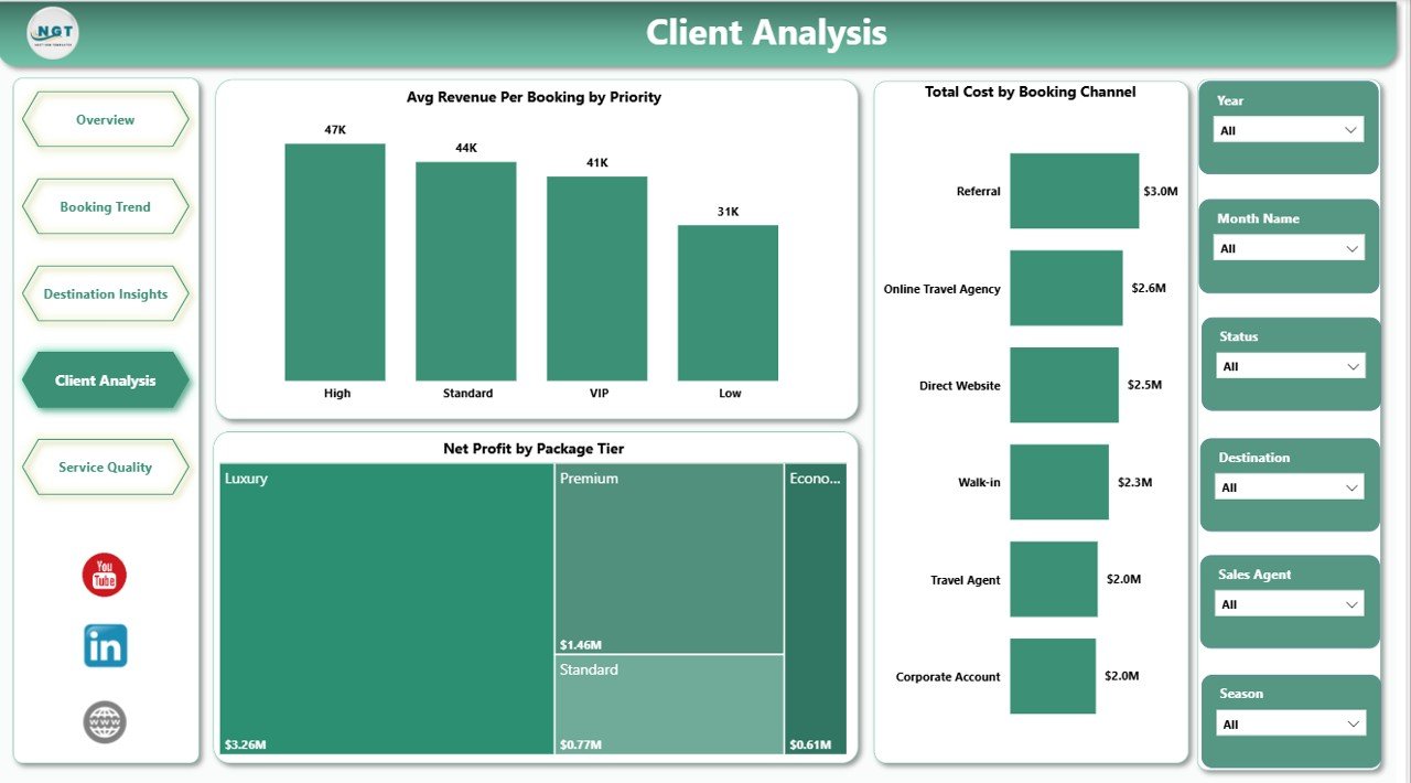 Destination Management Companies Dashboard in Power BI client analysis page
