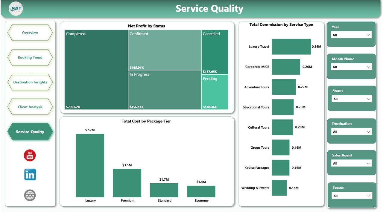 Destination Management Companies Dashboard in Power BI service quality page