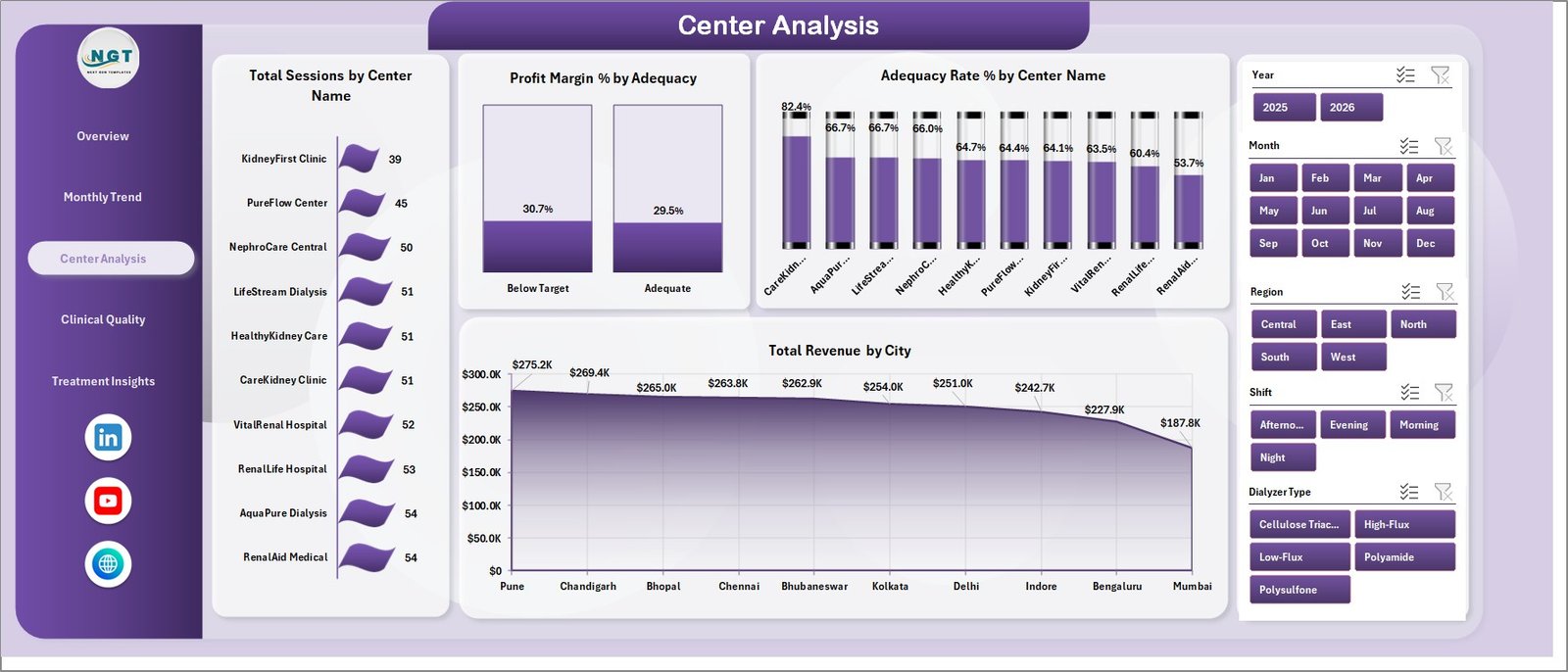 Dialysis Centers Dashboard in Excel center analysis page