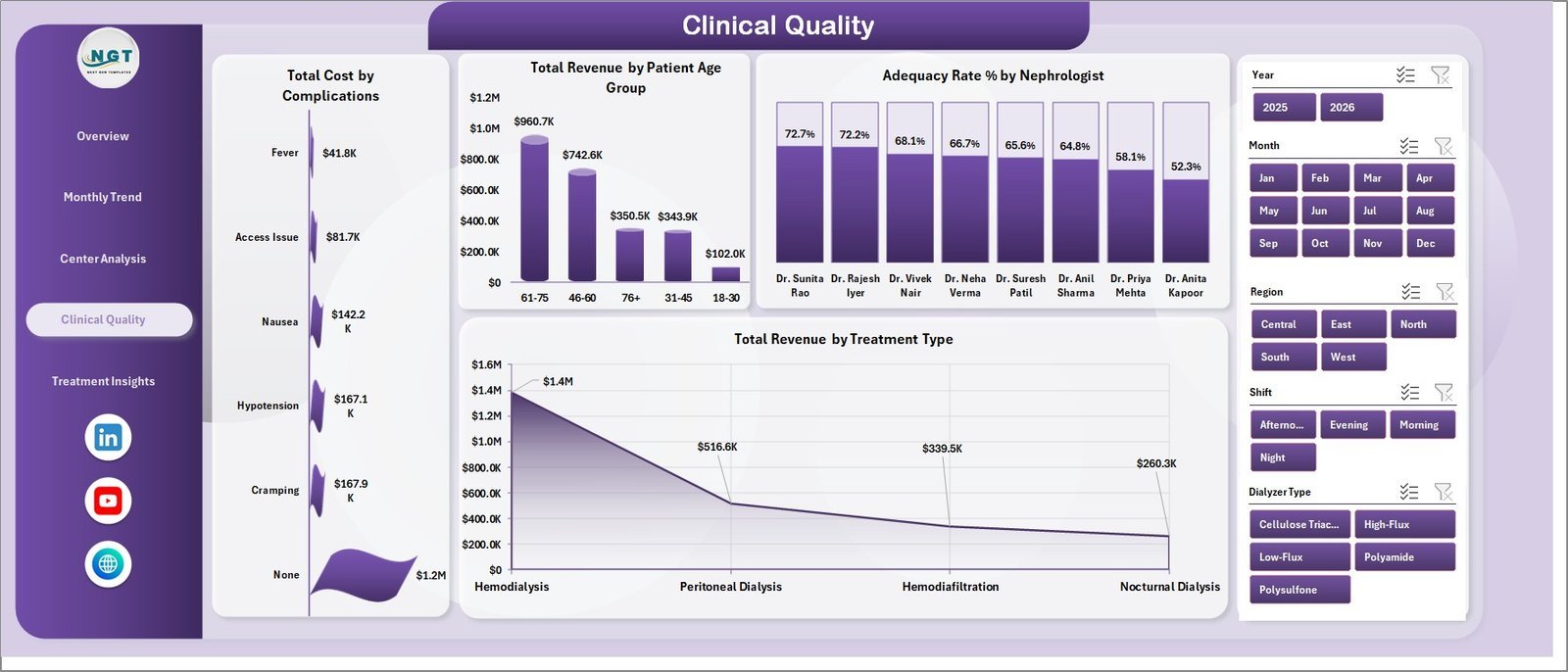Dialysis Centers Dashboard in Excel clinical quality page